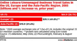 Online travel growth 2005